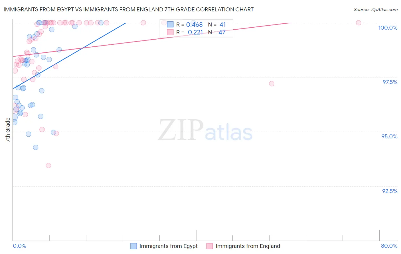 Immigrants from Egypt vs Immigrants from England 7th Grade