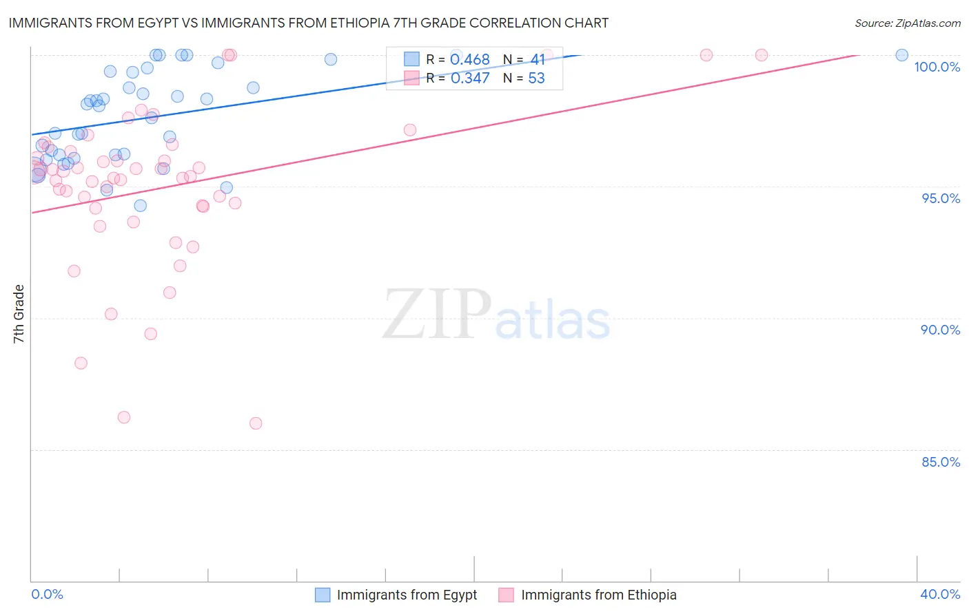 Immigrants from Egypt vs Immigrants from Ethiopia 7th Grade