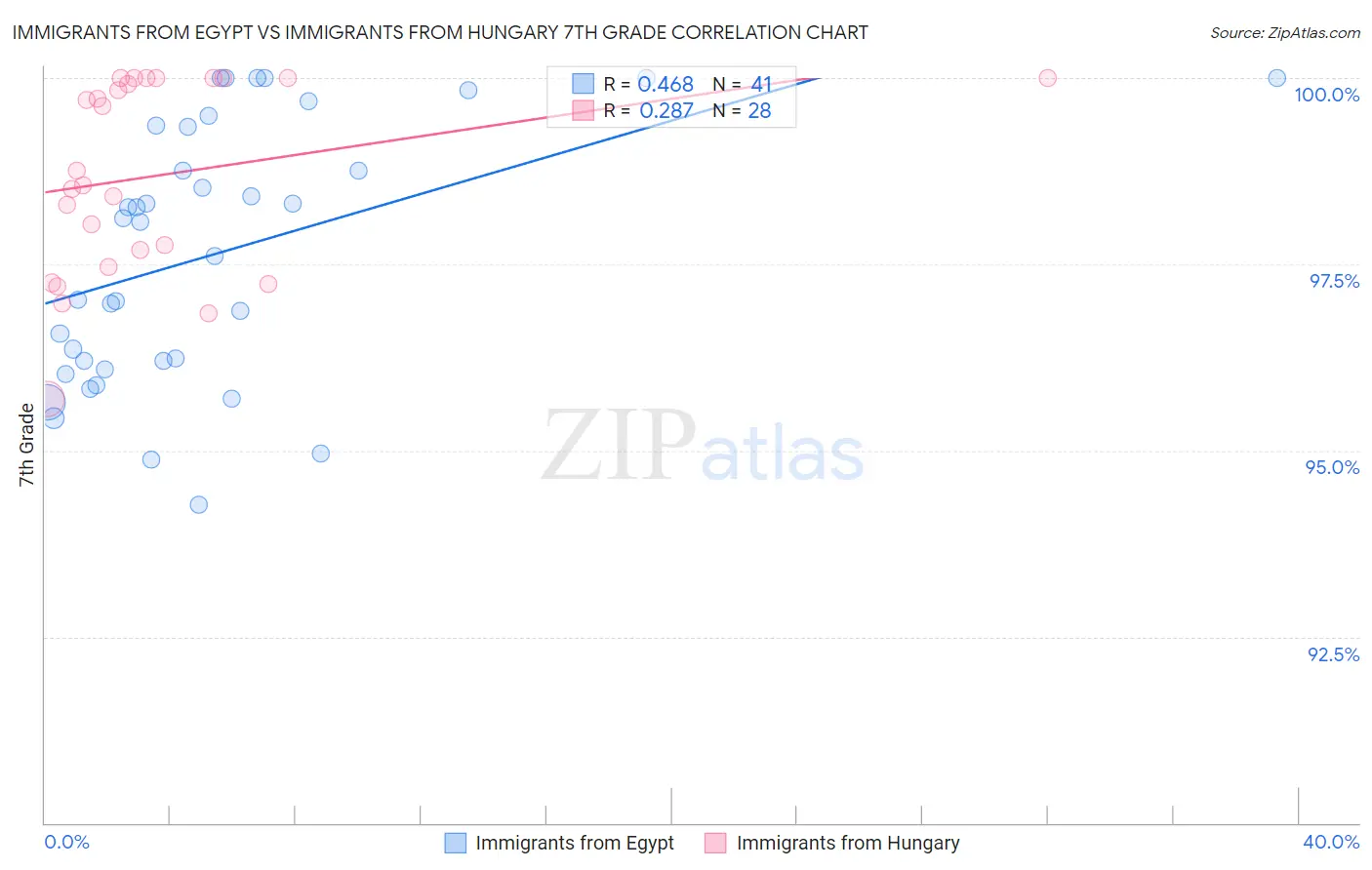 Immigrants from Egypt vs Immigrants from Hungary 7th Grade