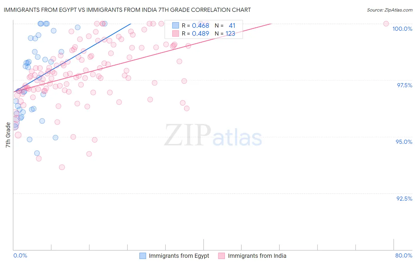 Immigrants from Egypt vs Immigrants from India 7th Grade