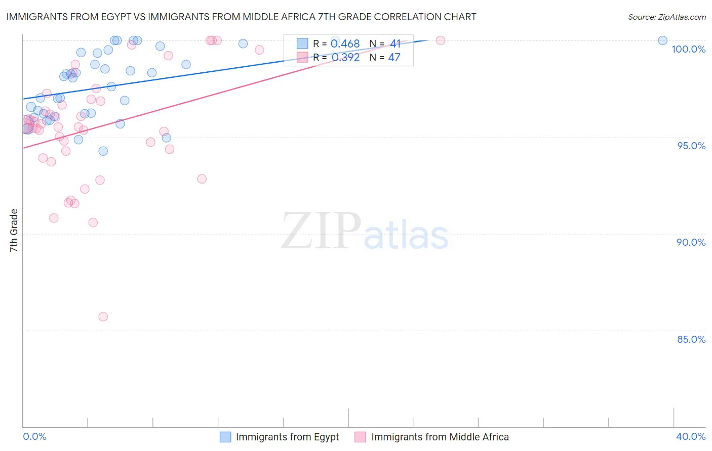 Immigrants from Egypt vs Immigrants from Middle Africa 7th Grade