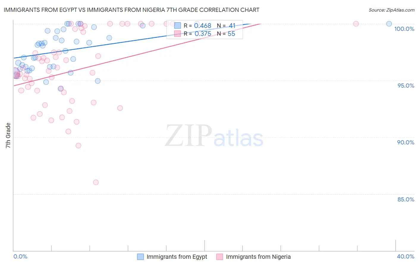 Immigrants from Egypt vs Immigrants from Nigeria 7th Grade