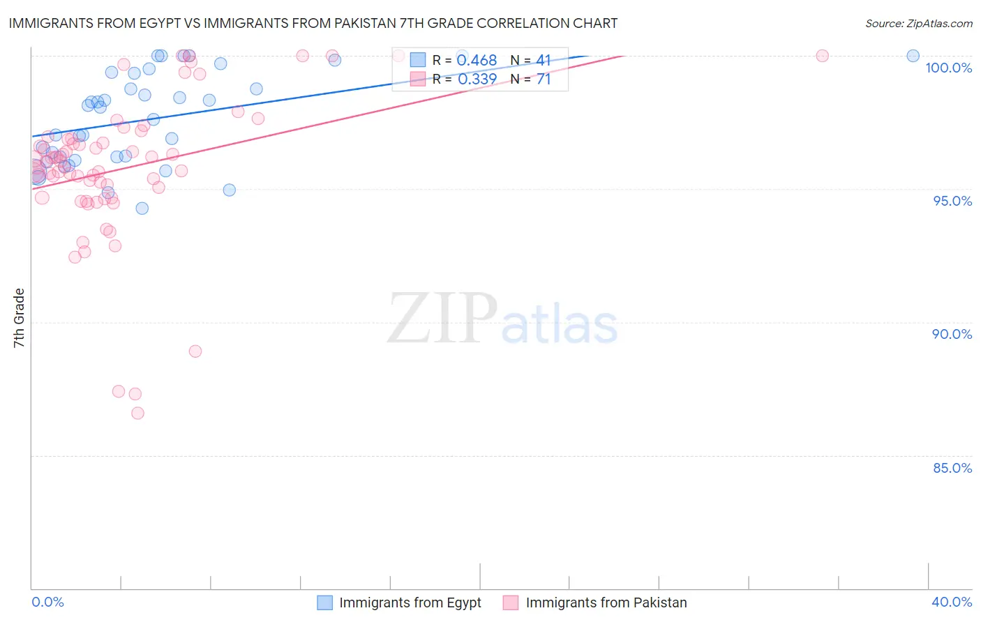 Immigrants from Egypt vs Immigrants from Pakistan 7th Grade