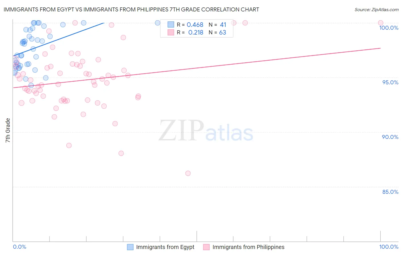 Immigrants from Egypt vs Immigrants from Philippines 7th Grade