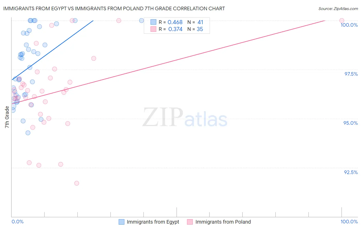 Immigrants from Egypt vs Immigrants from Poland 7th Grade