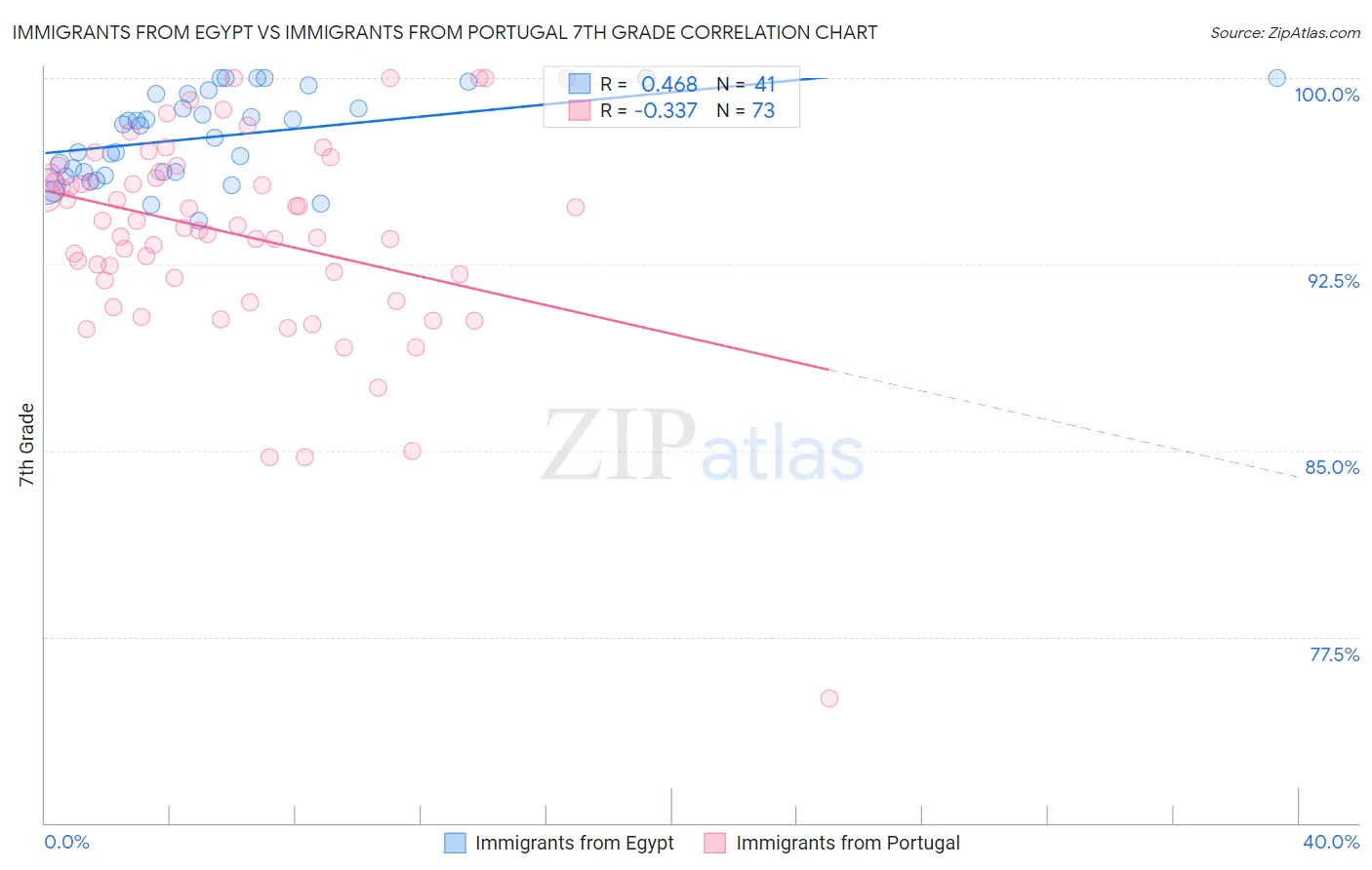 Immigrants from Egypt vs Immigrants from Portugal 7th Grade