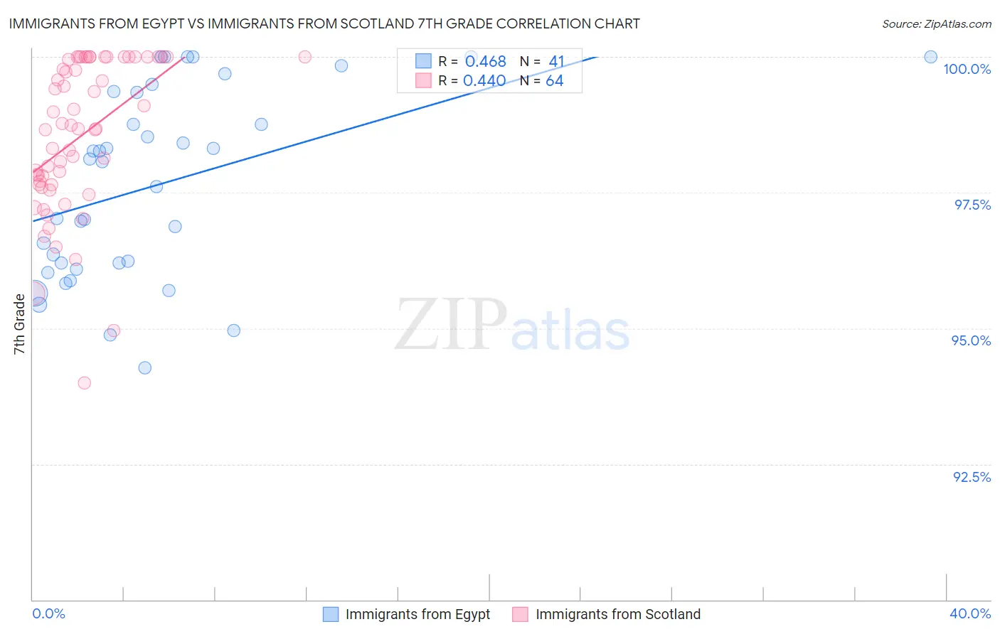 Immigrants from Egypt vs Immigrants from Scotland 7th Grade