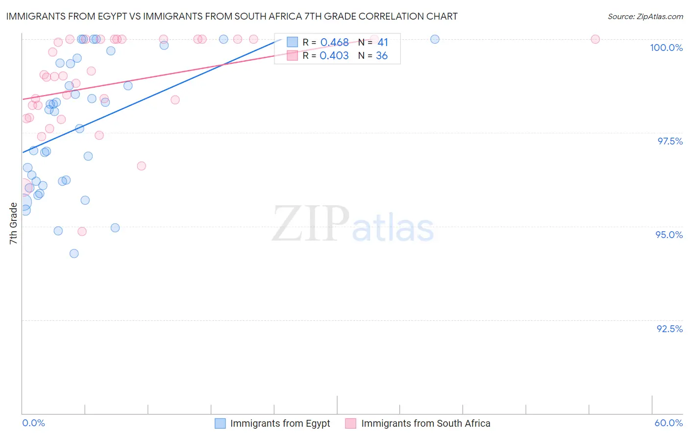 Immigrants from Egypt vs Immigrants from South Africa 7th Grade