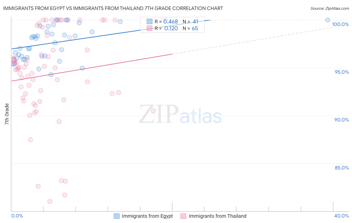 Immigrants from Egypt vs Immigrants from Thailand 7th Grade