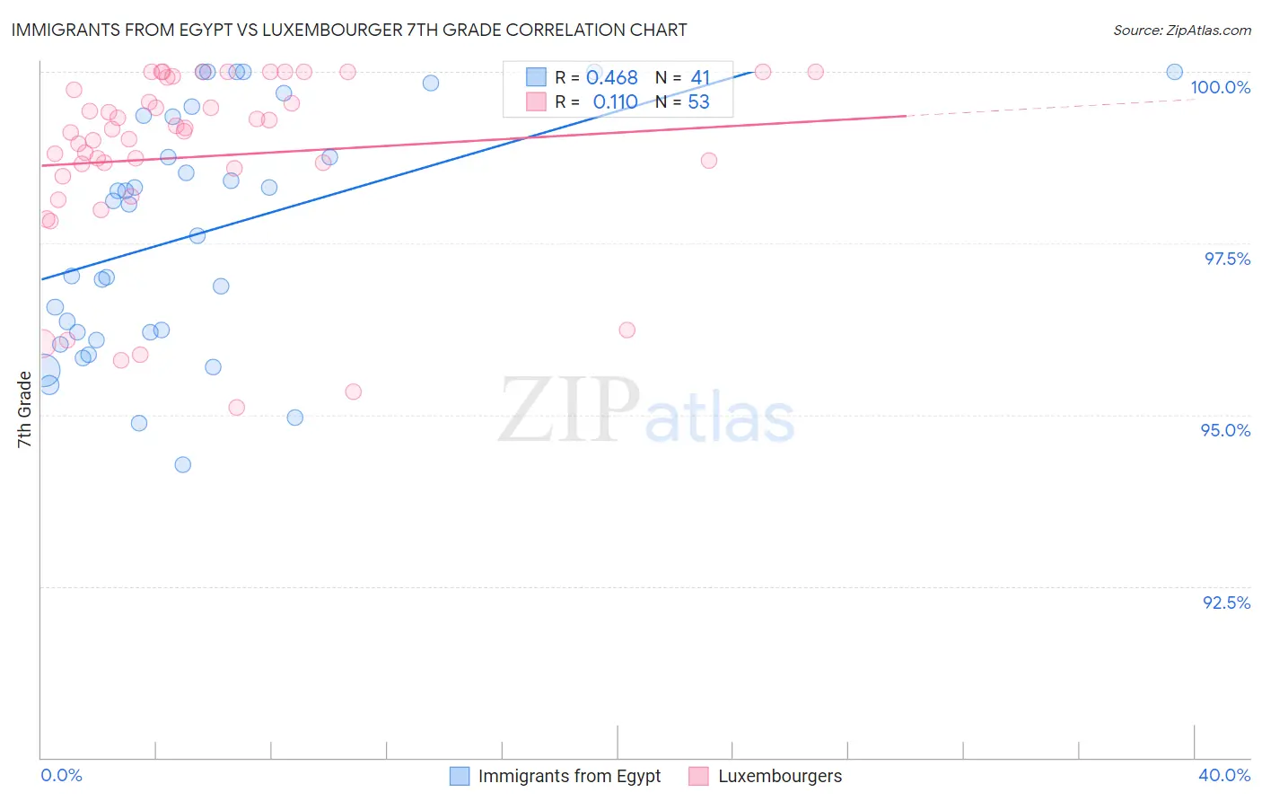 Immigrants from Egypt vs Luxembourger 7th Grade