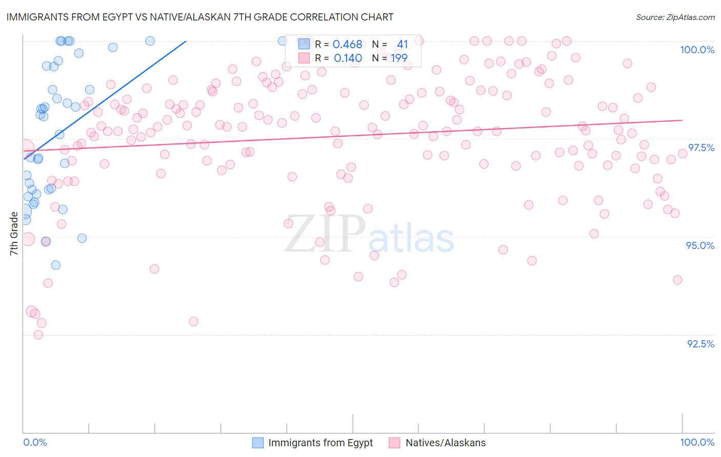 Immigrants from Egypt vs Native/Alaskan 7th Grade