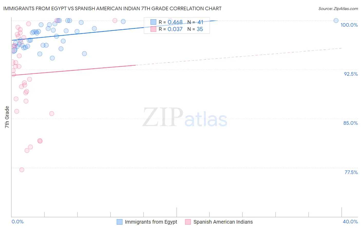 Immigrants from Egypt vs Spanish American Indian 7th Grade