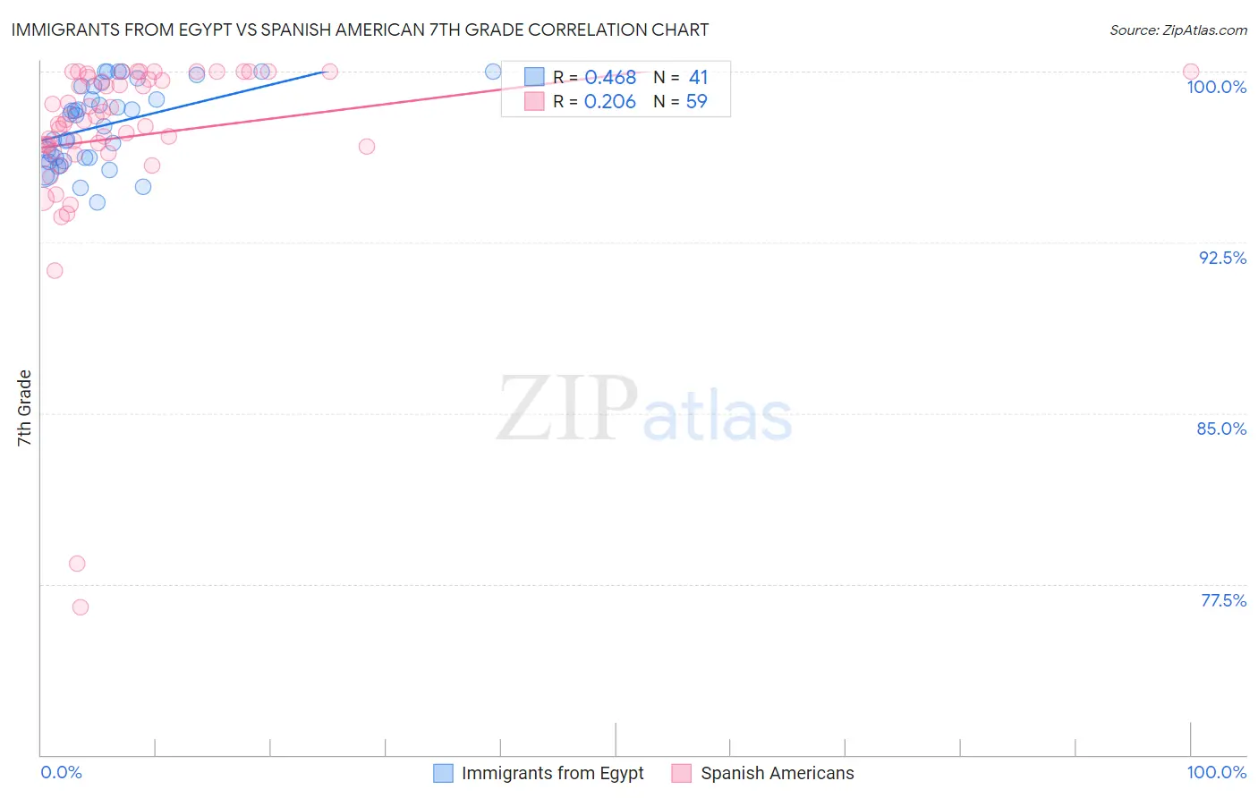 Immigrants from Egypt vs Spanish American 7th Grade