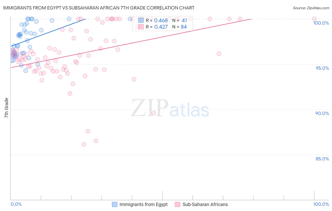 Immigrants from Egypt vs Subsaharan African 7th Grade