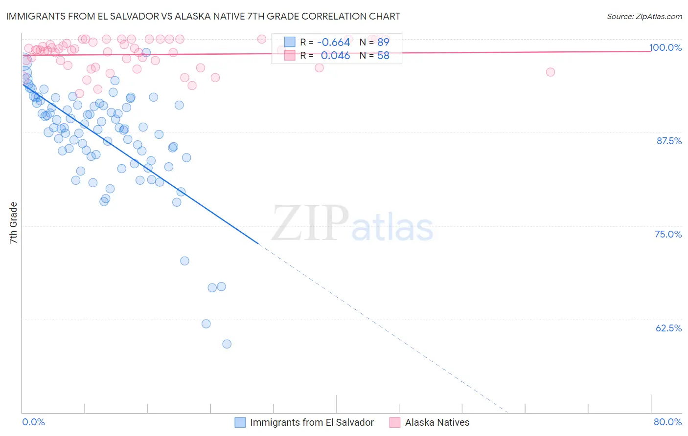 Immigrants from El Salvador vs Alaska Native 7th Grade