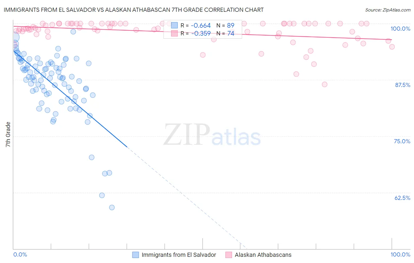 Immigrants from El Salvador vs Alaskan Athabascan 7th Grade