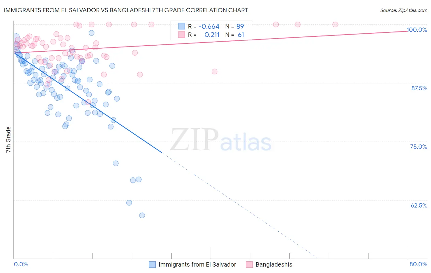 Immigrants from El Salvador vs Bangladeshi 7th Grade