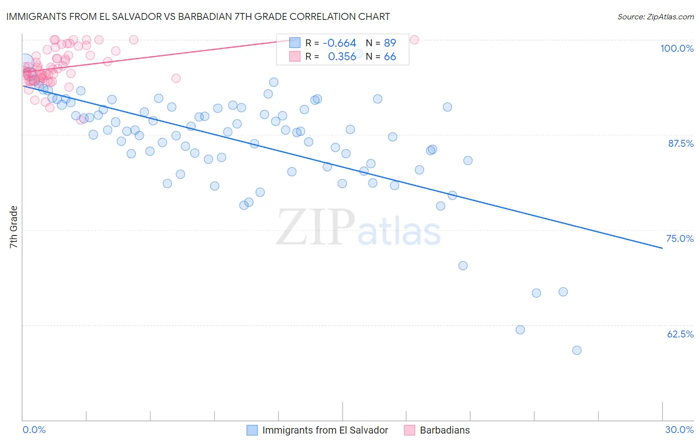 Immigrants from El Salvador vs Barbadian 7th Grade