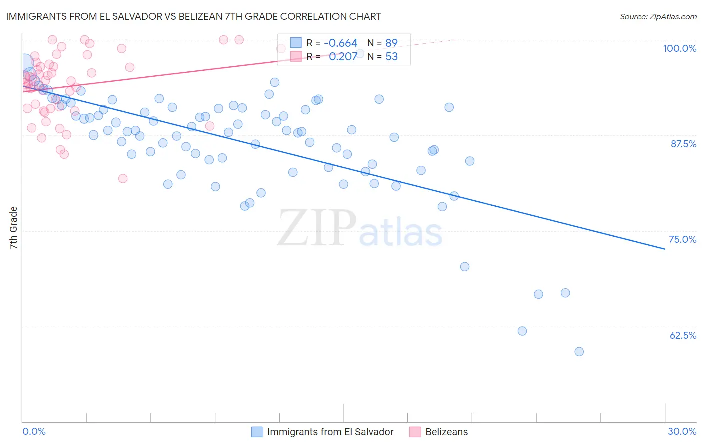 Immigrants from El Salvador vs Belizean 7th Grade