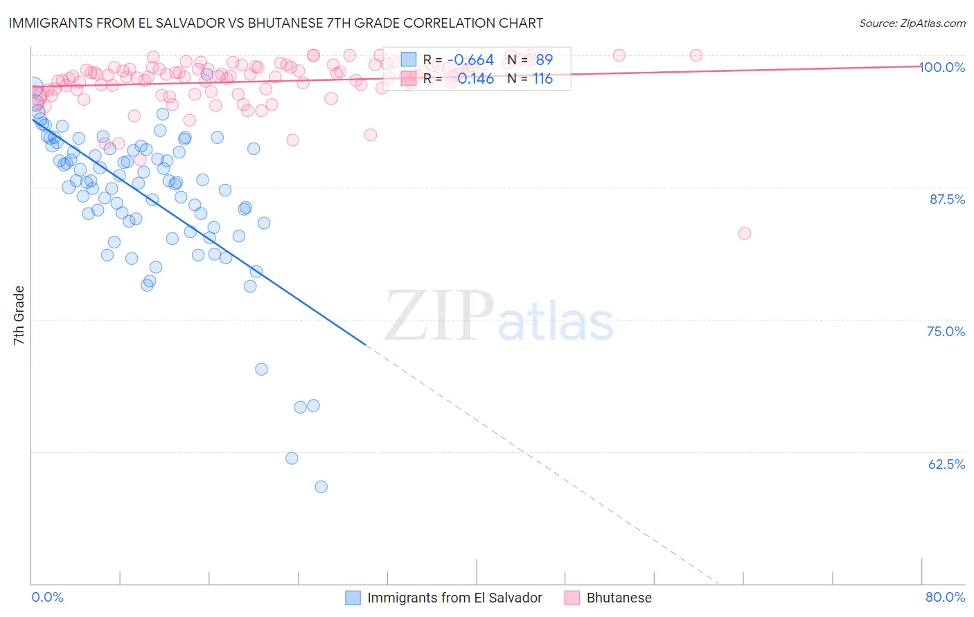 Immigrants from El Salvador vs Bhutanese 7th Grade