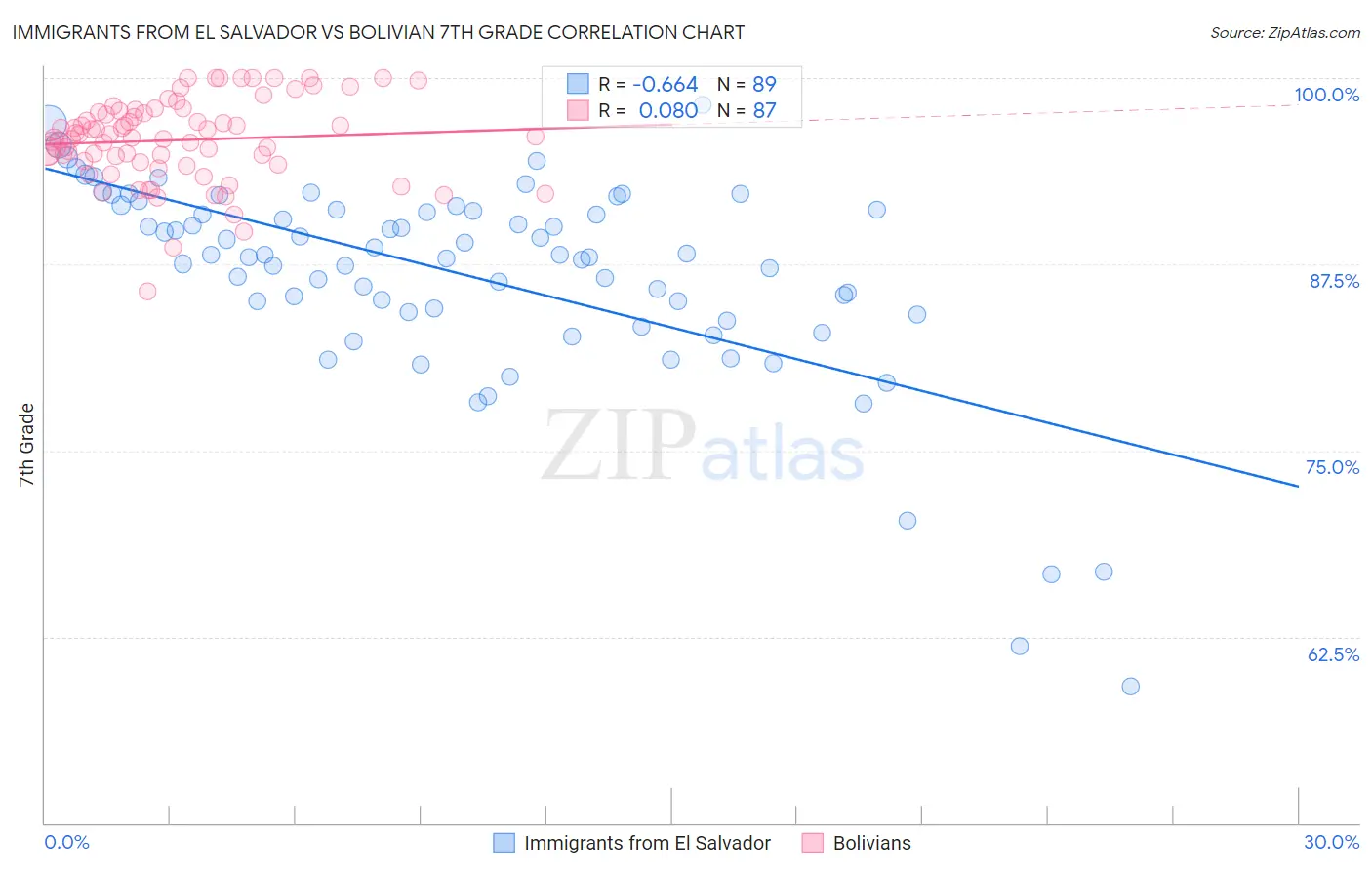 Immigrants from El Salvador vs Bolivian 7th Grade