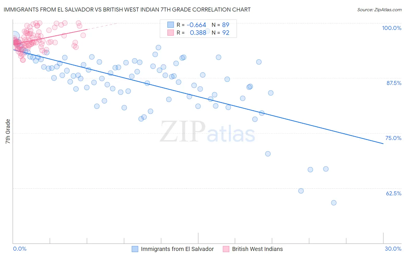 Immigrants from El Salvador vs British West Indian 7th Grade