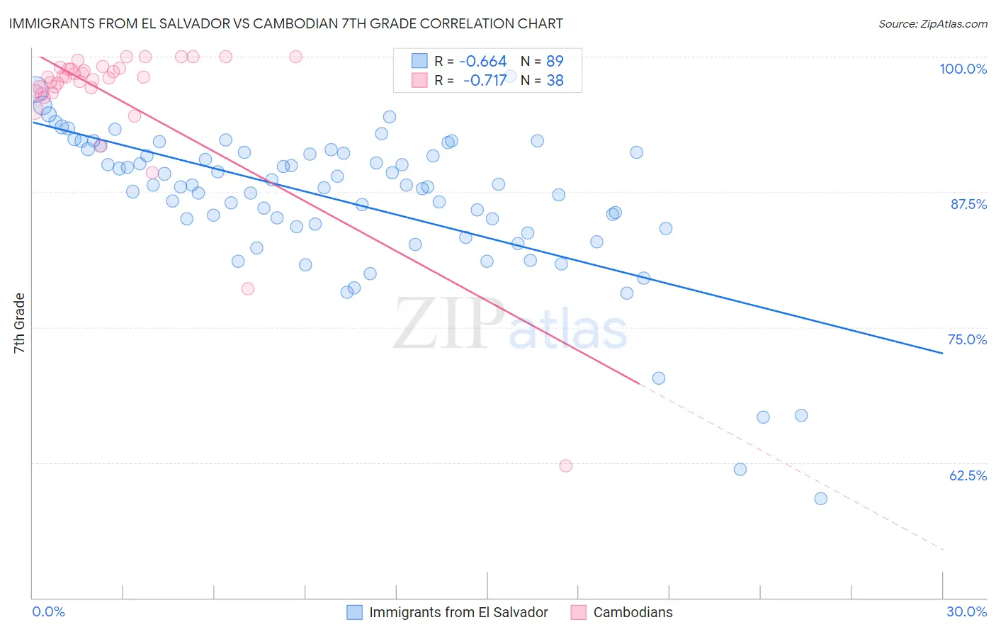 Immigrants from El Salvador vs Cambodian 7th Grade