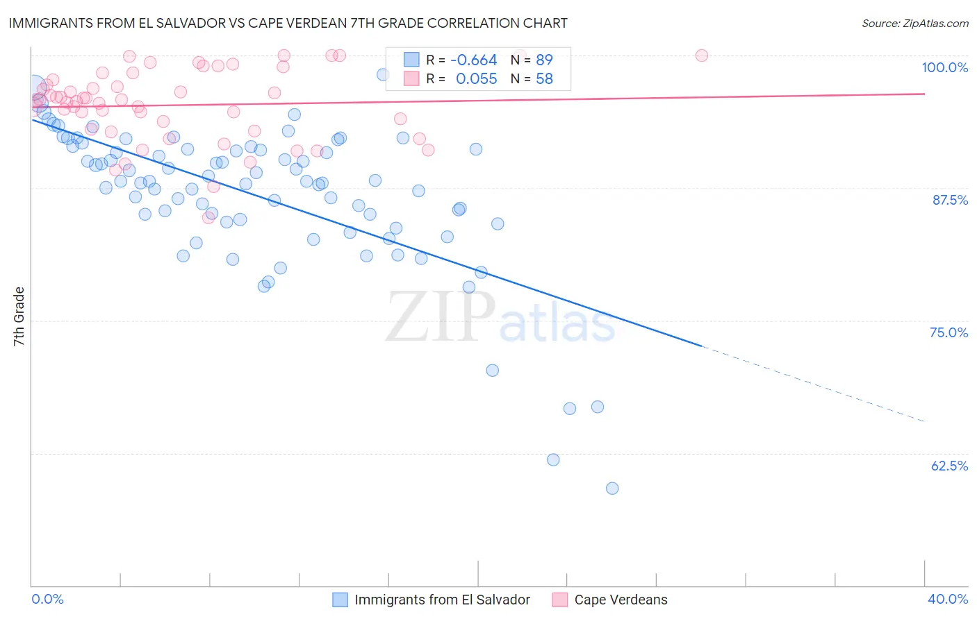Immigrants from El Salvador vs Cape Verdean 7th Grade
