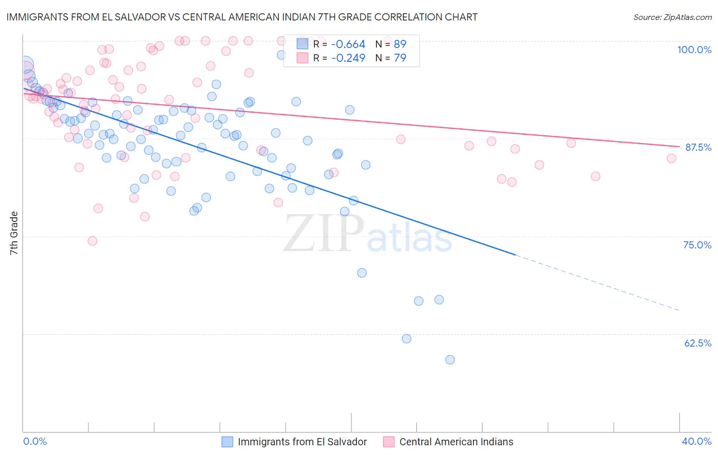 Immigrants from El Salvador vs Central American Indian 7th Grade