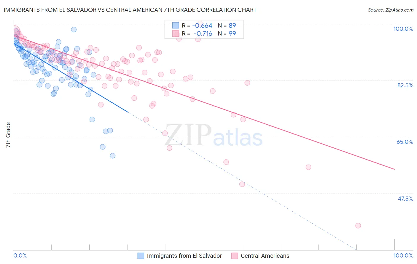 Immigrants from El Salvador vs Central American 7th Grade