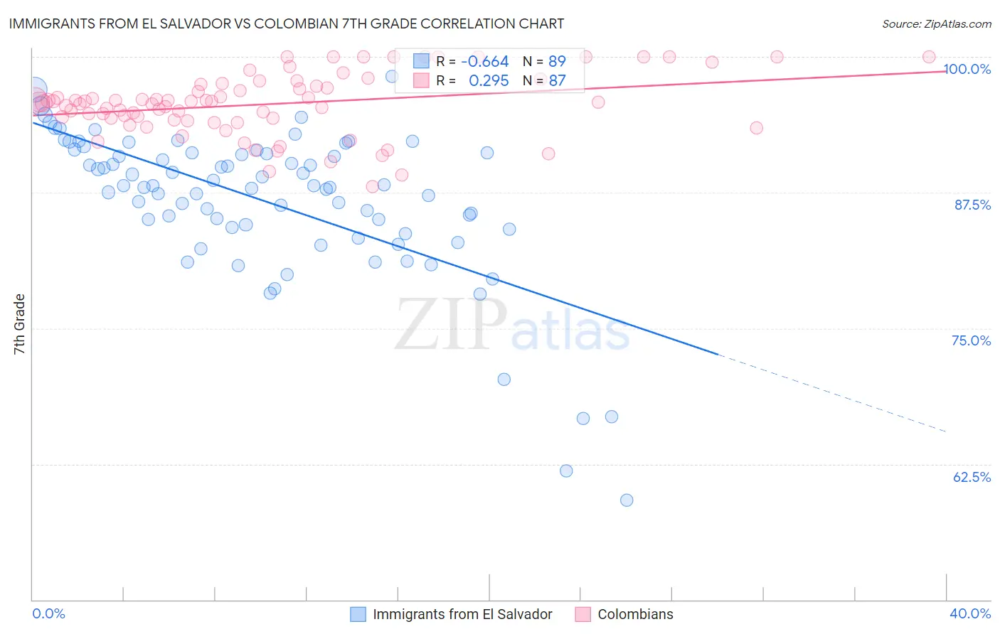 Immigrants from El Salvador vs Colombian 7th Grade