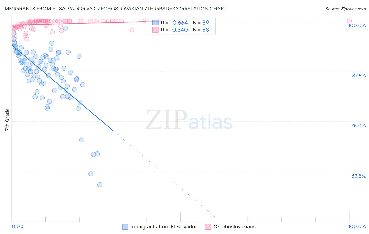 Immigrants from El Salvador vs Czechoslovakian 7th Grade