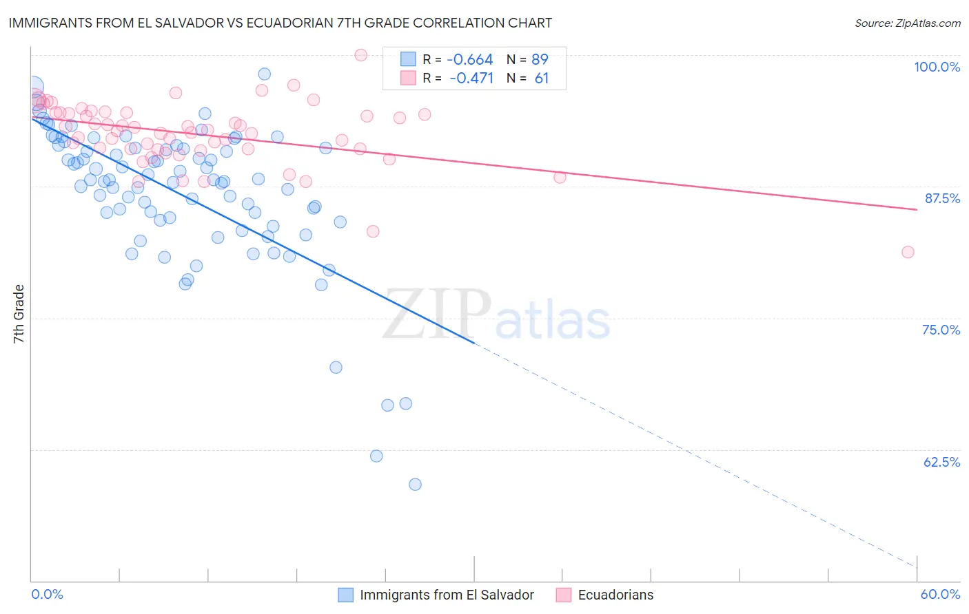 Immigrants from El Salvador vs Ecuadorian 7th Grade