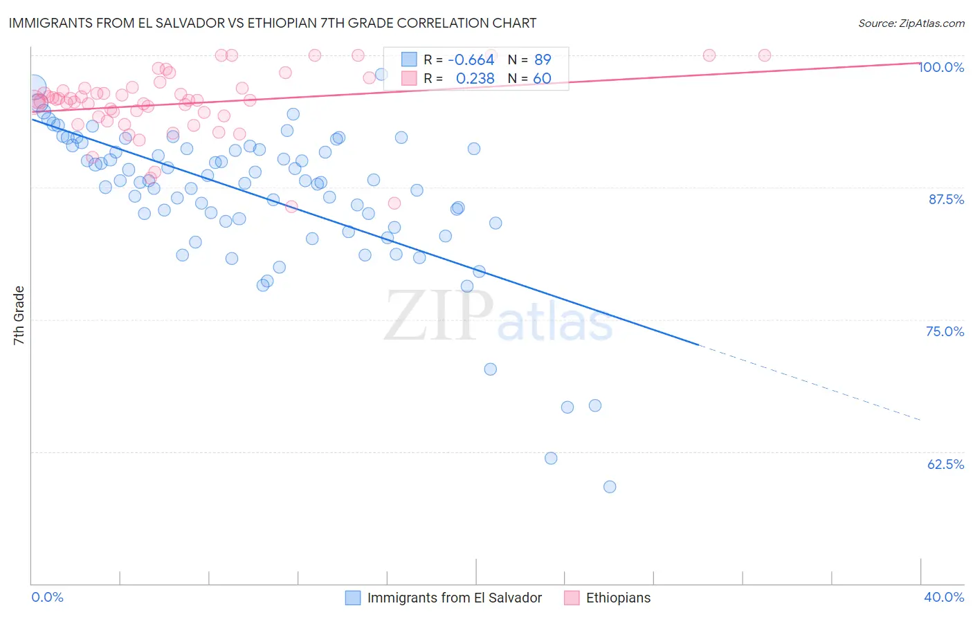 Immigrants from El Salvador vs Ethiopian 7th Grade