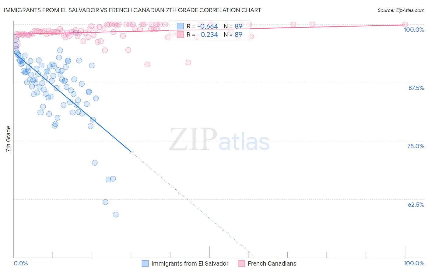 Immigrants from El Salvador vs French Canadian 7th Grade