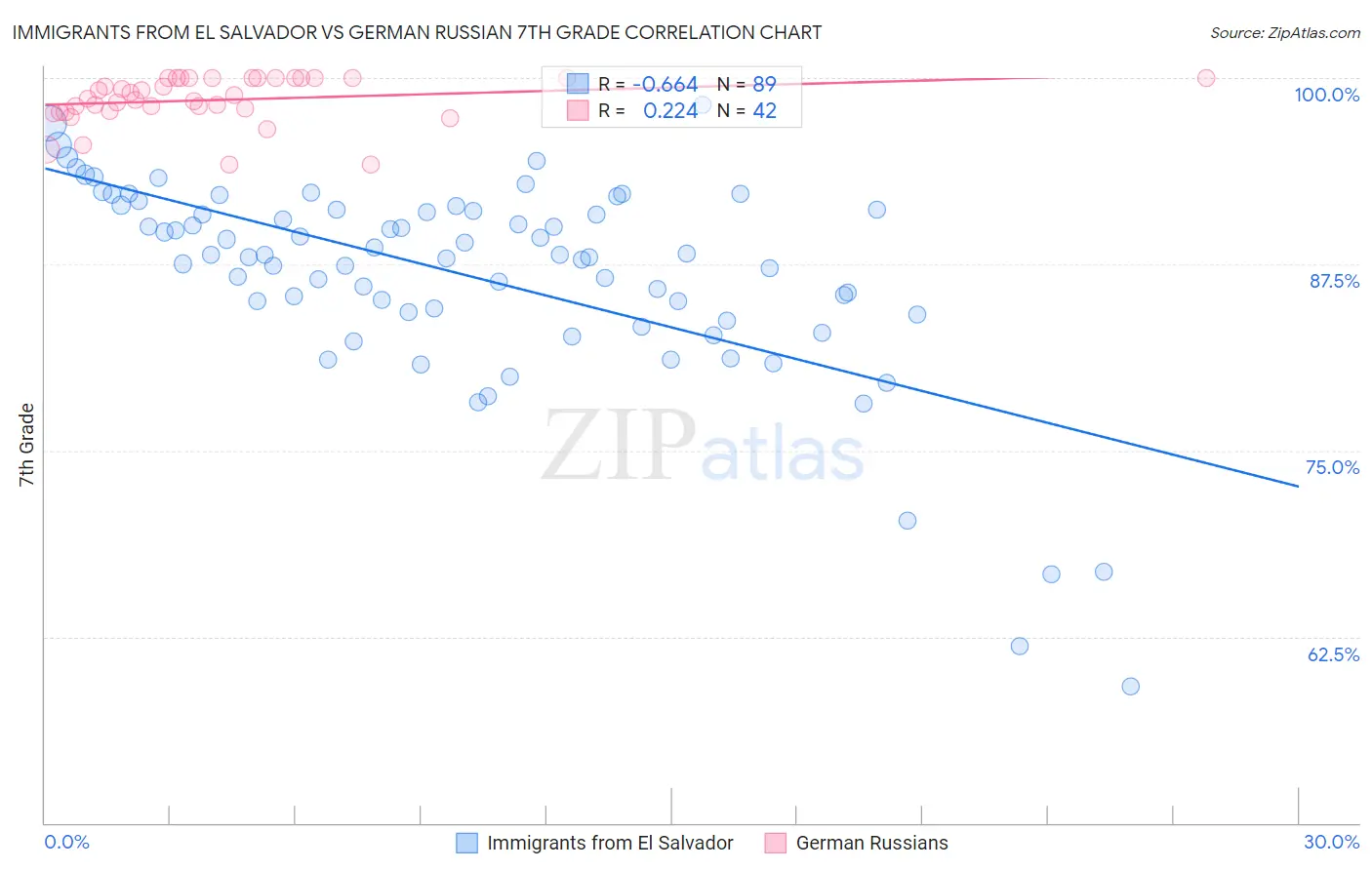 Immigrants from El Salvador vs German Russian 7th Grade