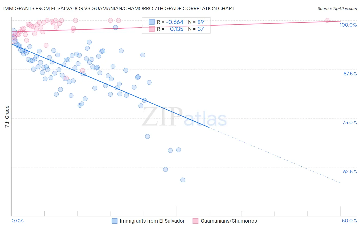 Immigrants from El Salvador vs Guamanian/Chamorro 7th Grade