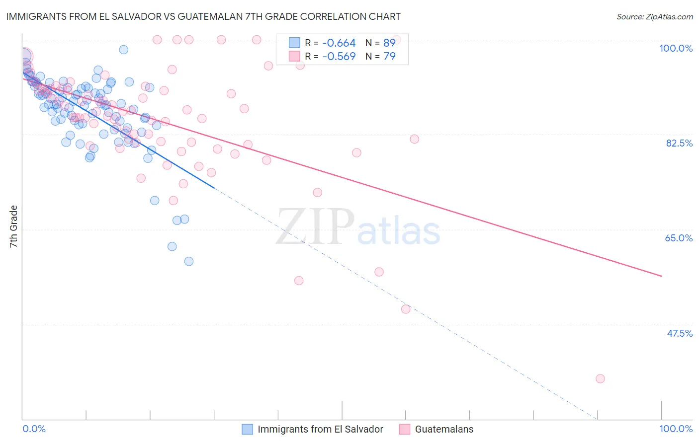 Immigrants from El Salvador vs Guatemalan 7th Grade