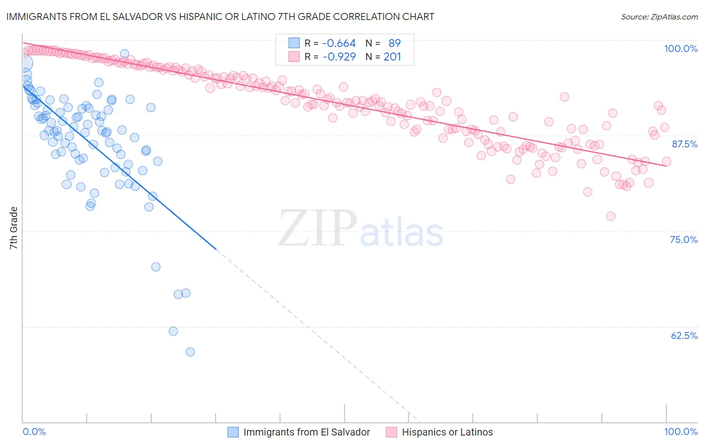 Immigrants from El Salvador vs Hispanic or Latino 7th Grade