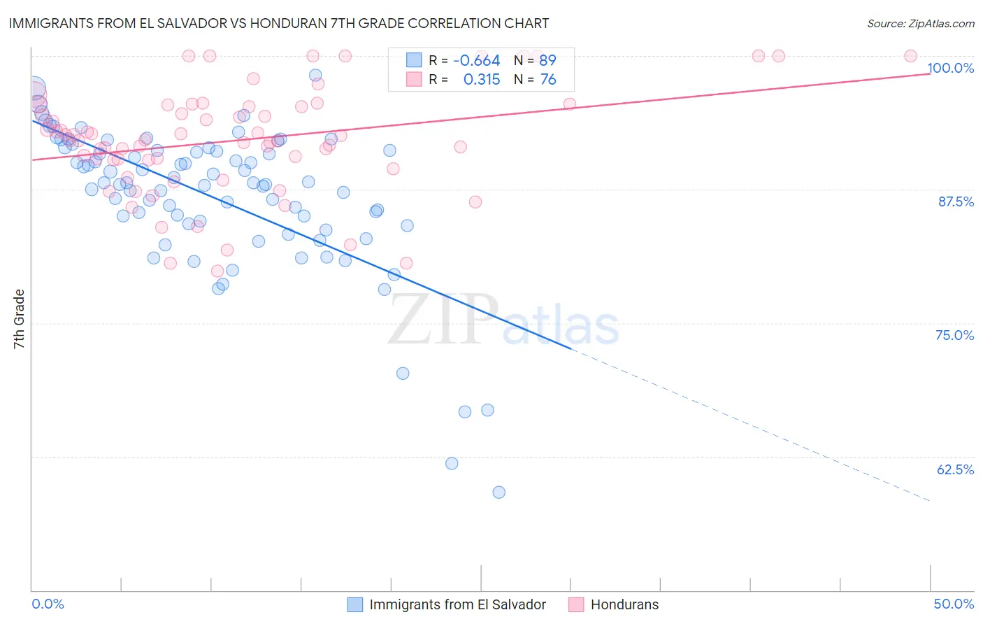 Immigrants from El Salvador vs Honduran 7th Grade