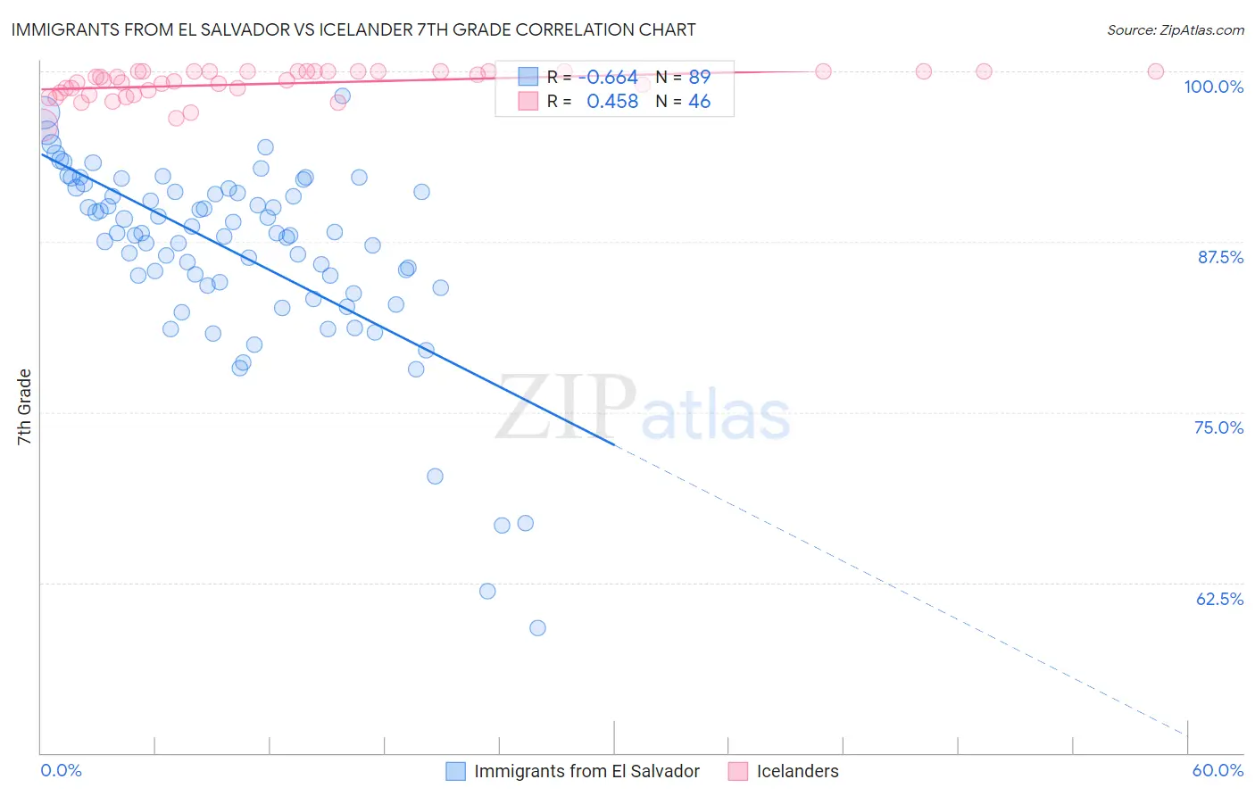 Immigrants from El Salvador vs Icelander 7th Grade