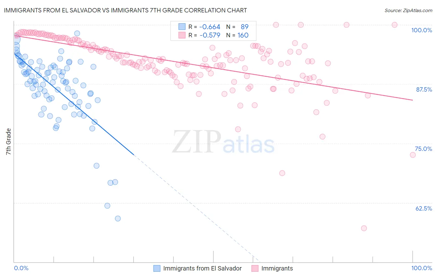 Immigrants from El Salvador vs Immigrants 7th Grade