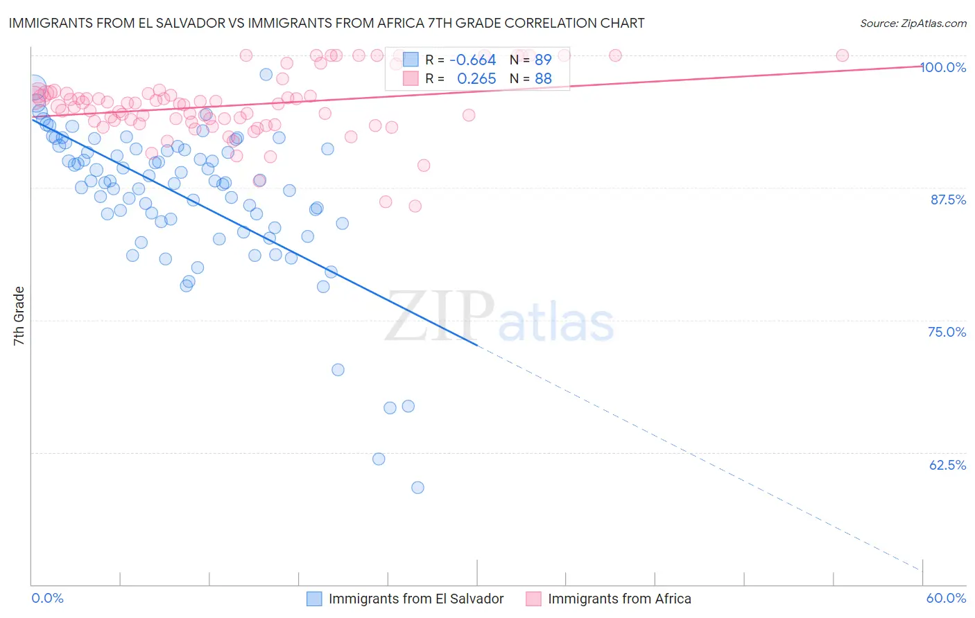 Immigrants from El Salvador vs Immigrants from Africa 7th Grade