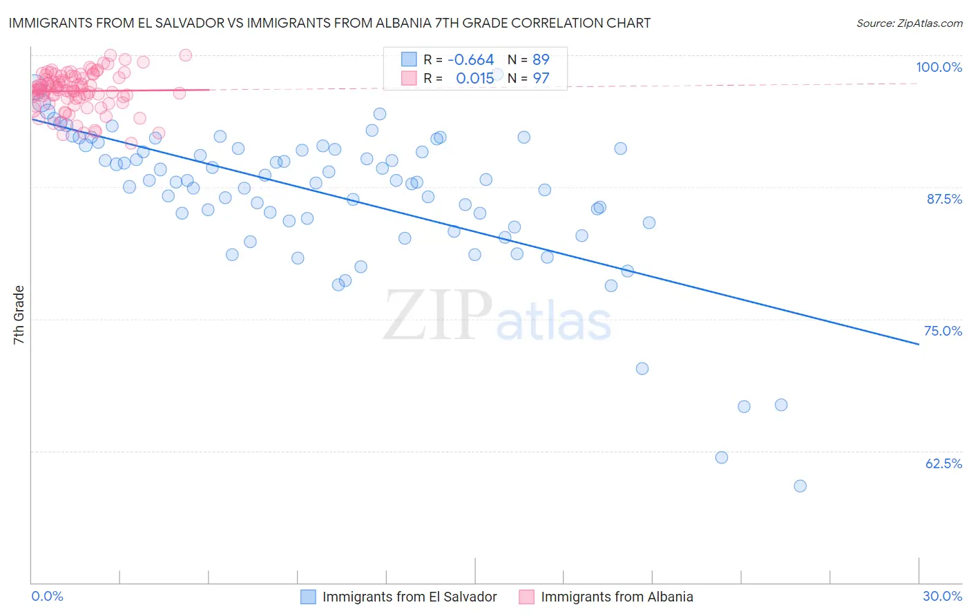 Immigrants from El Salvador vs Immigrants from Albania 7th Grade