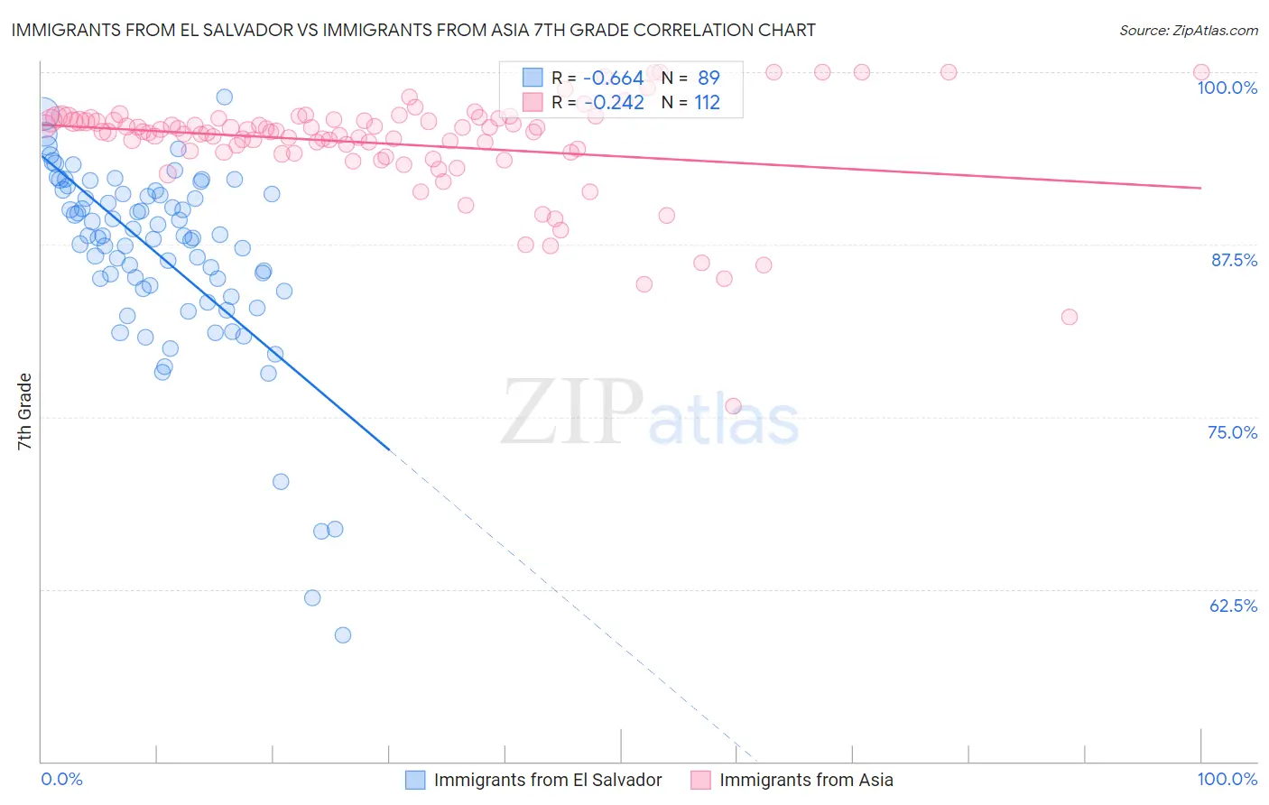 Immigrants from El Salvador vs Immigrants from Asia 7th Grade