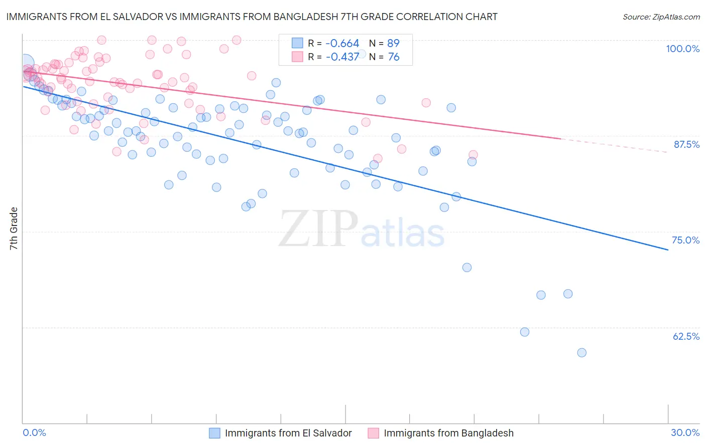 Immigrants from El Salvador vs Immigrants from Bangladesh 7th Grade