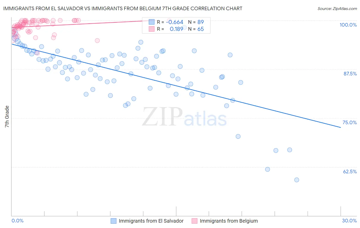Immigrants from El Salvador vs Immigrants from Belgium 7th Grade