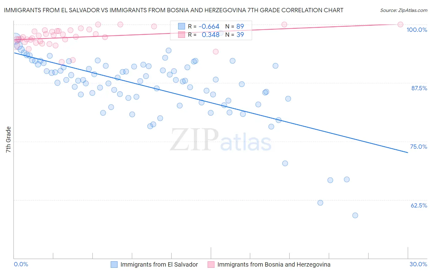 Immigrants from El Salvador vs Immigrants from Bosnia and Herzegovina 7th Grade