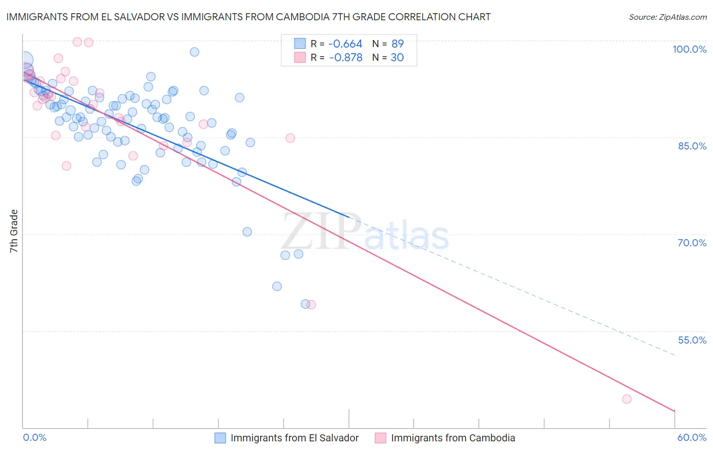 Immigrants from El Salvador vs Immigrants from Cambodia 7th Grade