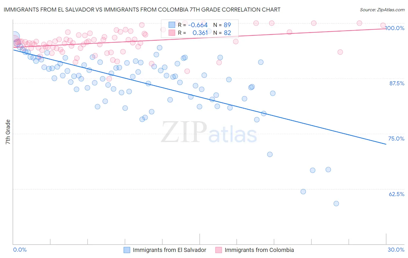 Immigrants from El Salvador vs Immigrants from Colombia 7th Grade